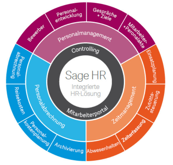 Grafik Sage HR